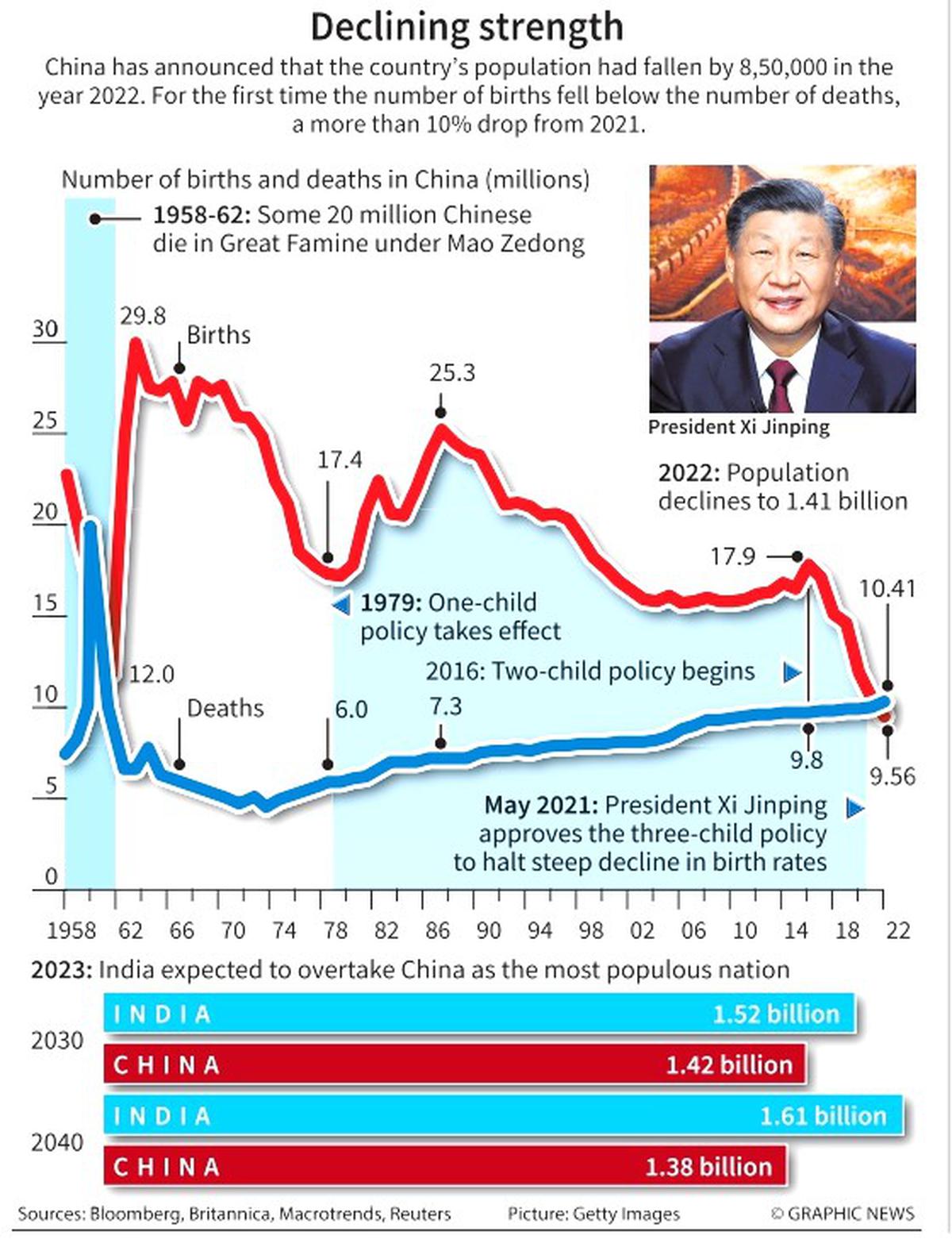 Explained | Why Is China’s Population Shrinking? — The Second Angle